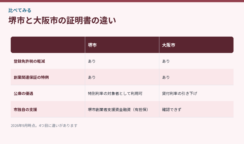 堺市と大阪市の証明書の違い