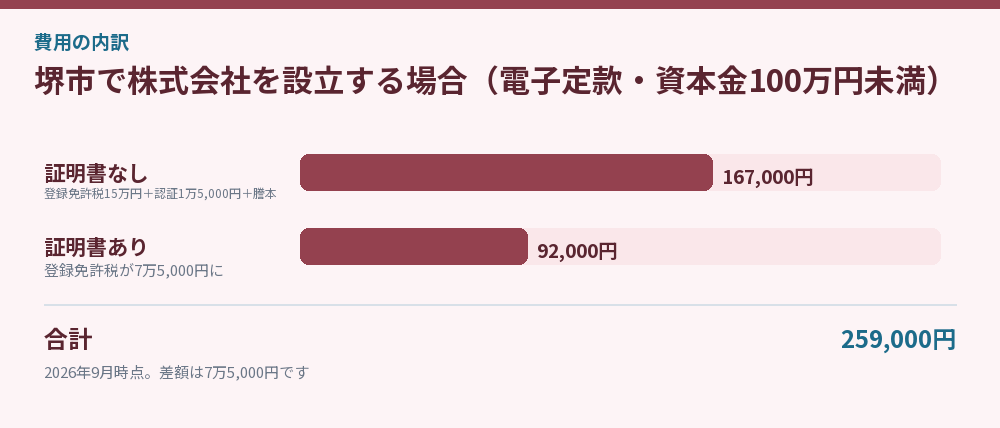 堺市で株式会社を設立する場合（電子定款・資本金100万円未満）