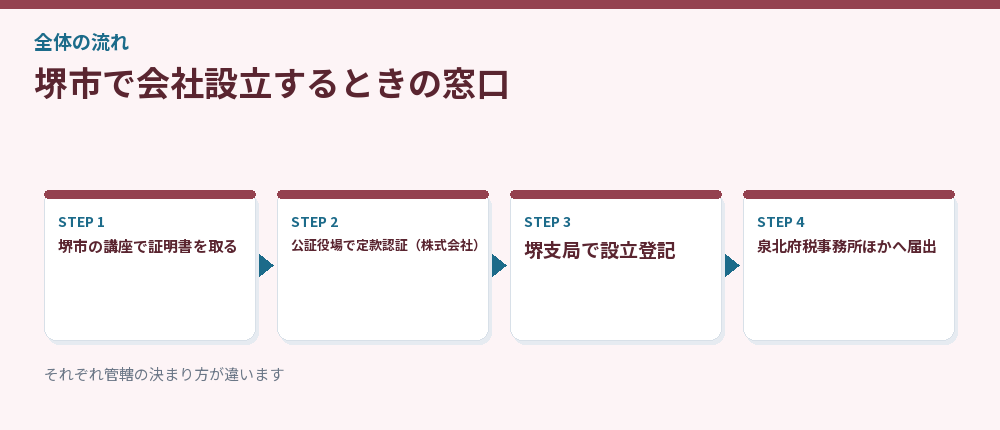 堺市で会社設立するときの窓口