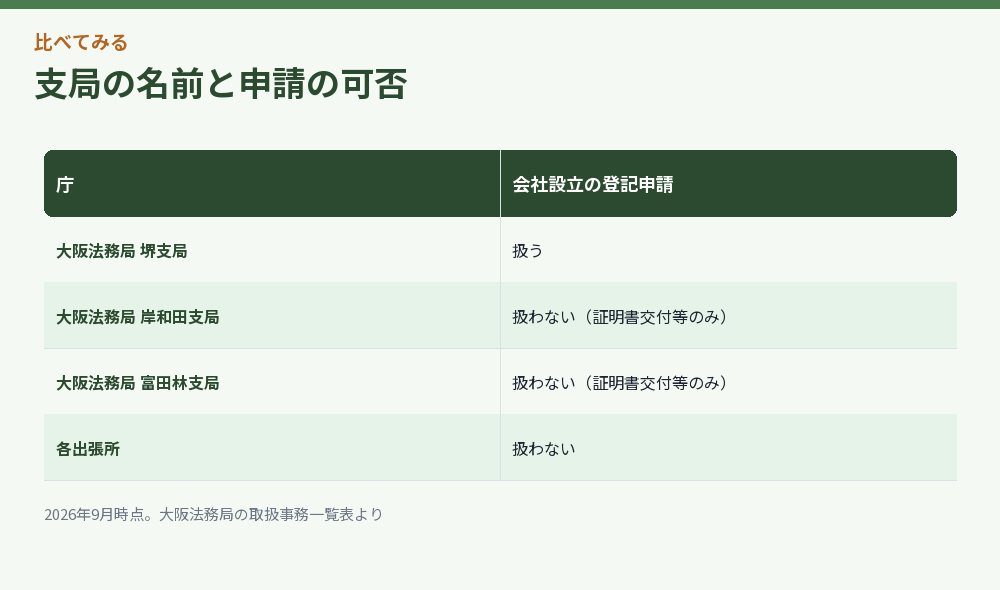 支局の名前と申請の可否