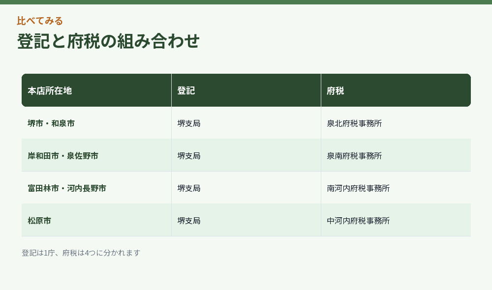 登記と府税の組み合わせ