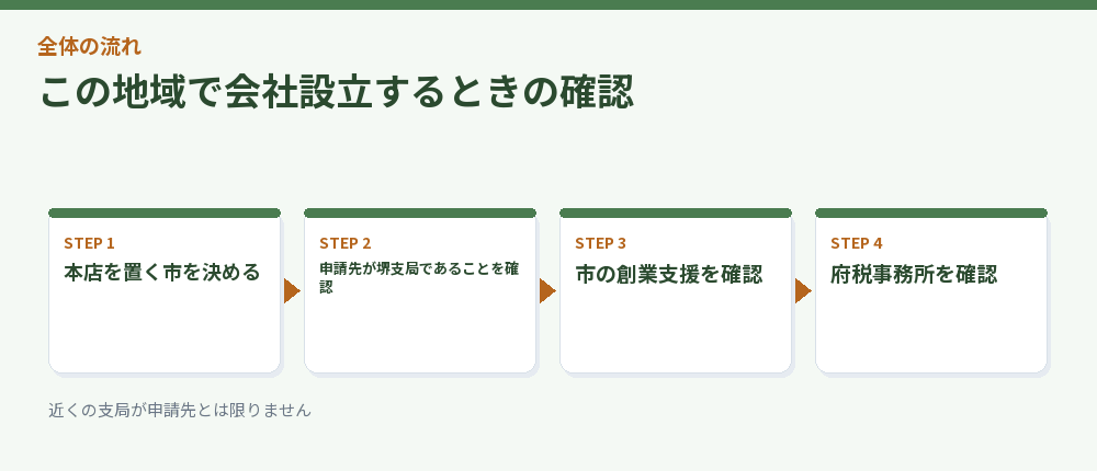 この地域で会社設立するときの確認