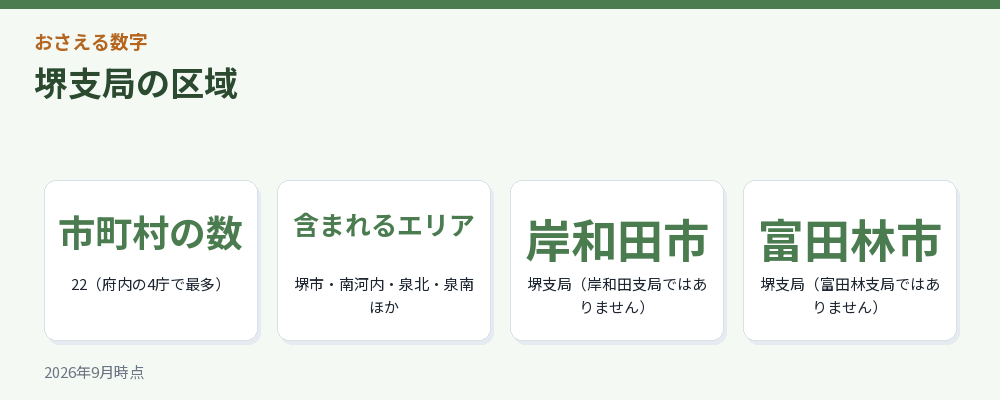 堺支局の区域