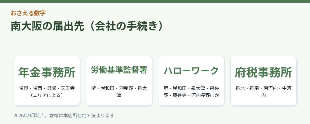 南大阪の届出先(会社の手続き)