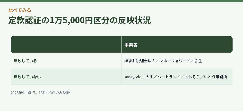 定款認証の1万5,000円区分の反映状況
