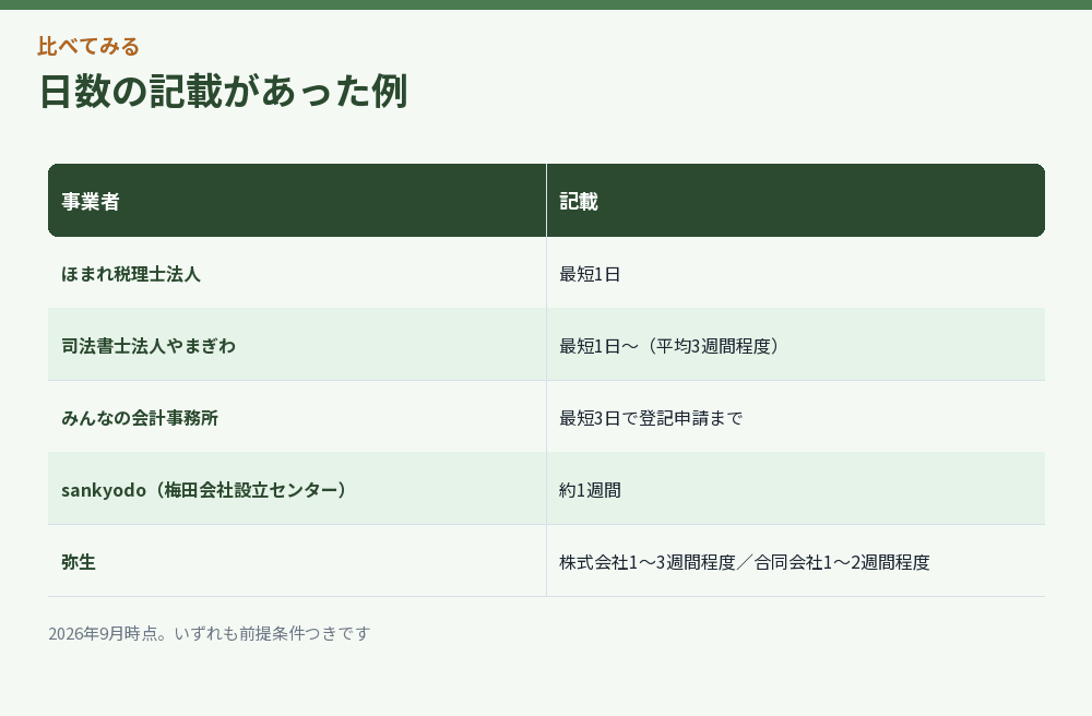 日数の記載があった例