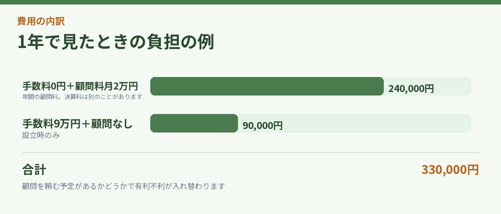 1年で見たときの負担の例