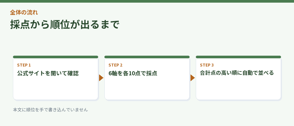 採点から順位が出るまで