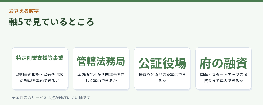 軸5で見ているところ