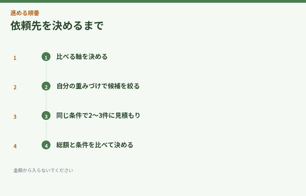 依頼先を決めるまで