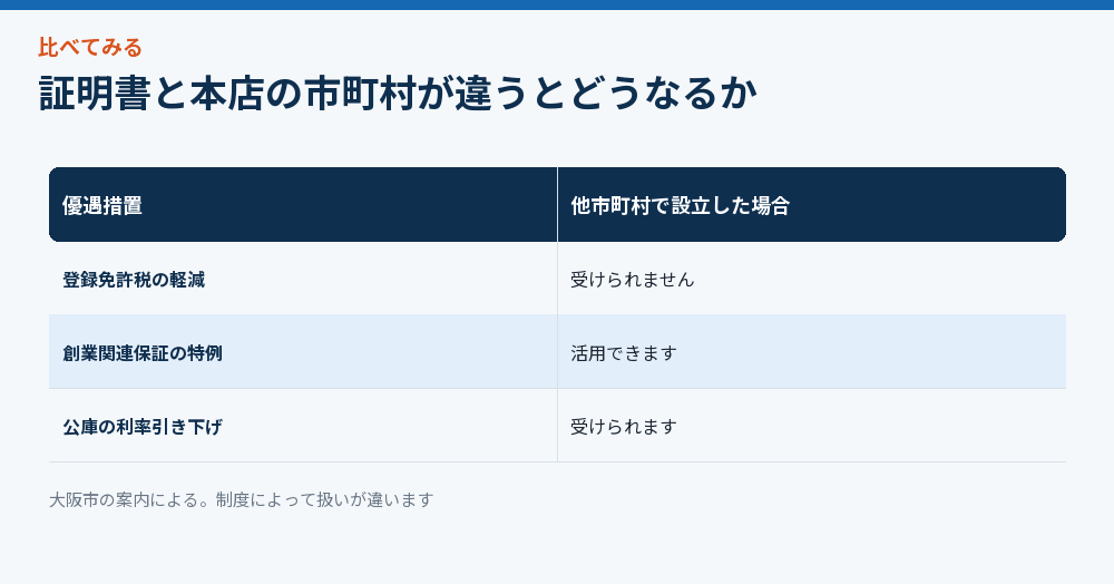 証明書と本店の市町村が違うとどうなるか