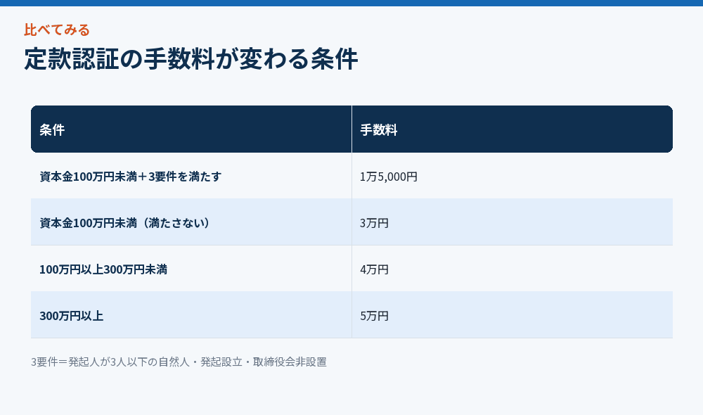 定款認証の手数料が変わる条件