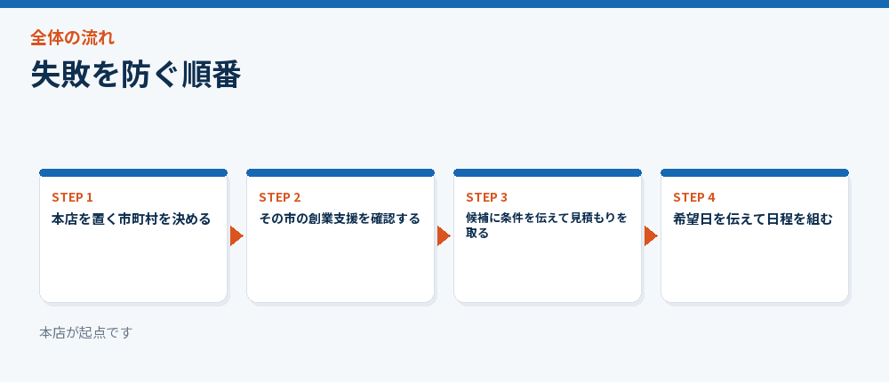 失敗を防ぐ順番