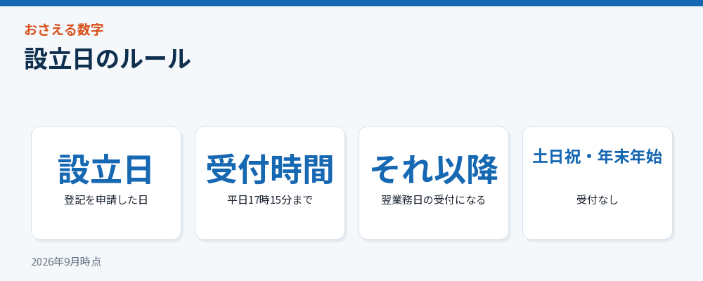設立日のルール