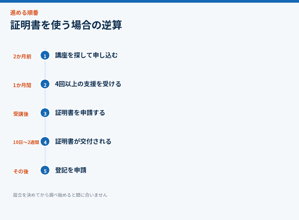 証明書を使う場合の逆算
