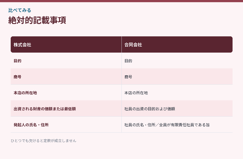 絶対的記載事項
