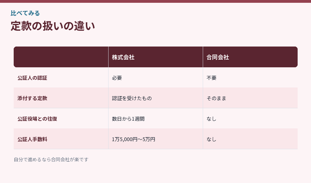 定款の扱いの違い