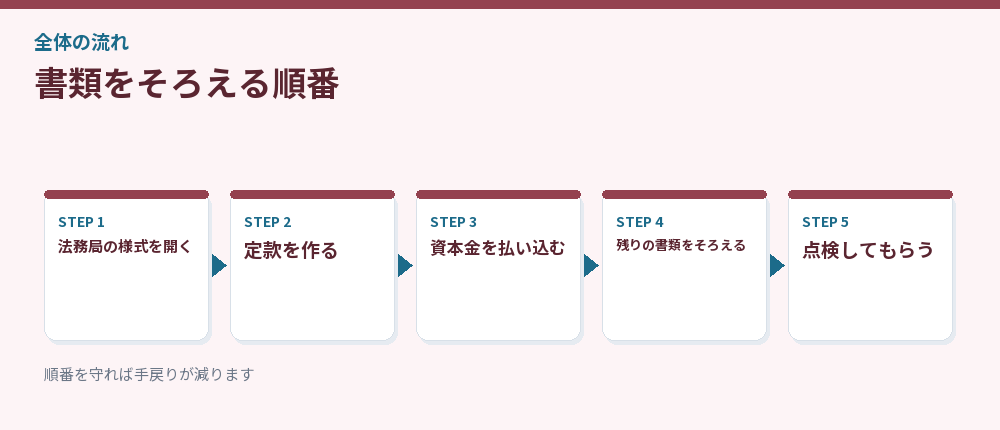 書類をそろえる順番