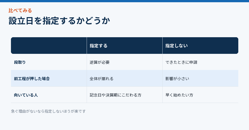 設立日を指定するかどうか