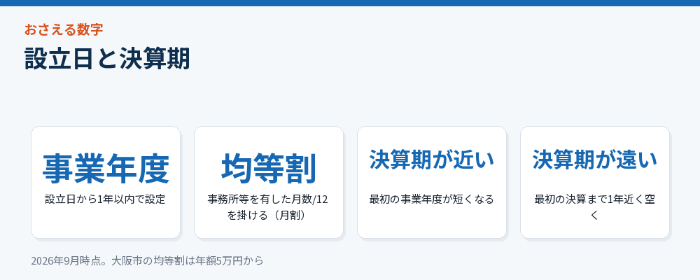 設立日と決算期