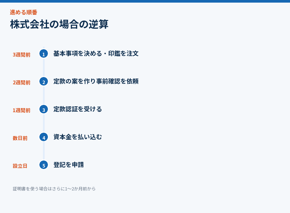 株式会社の場合の逆算