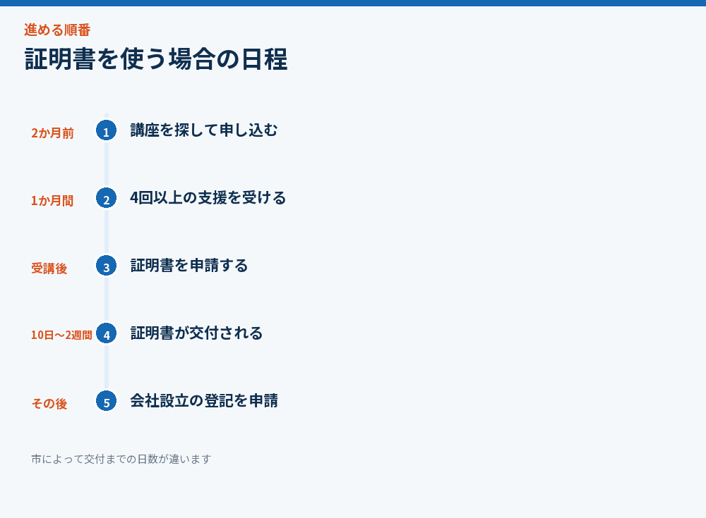 証明書を使う場合の日程