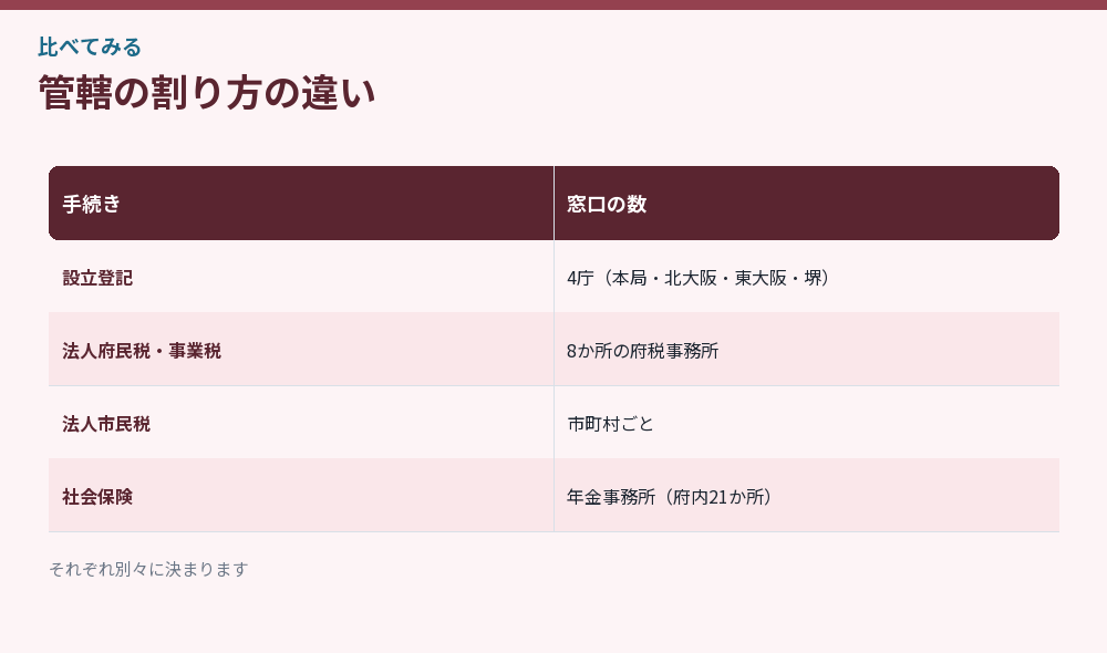 管轄の割り方の違い