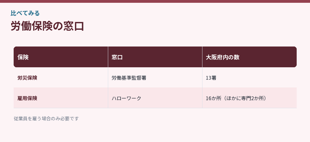 労働保険の窓口