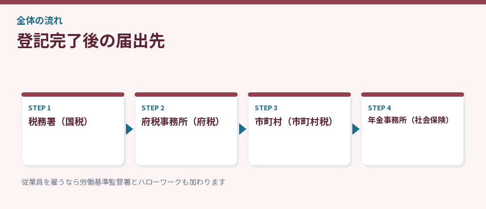 登記完了後の届出先