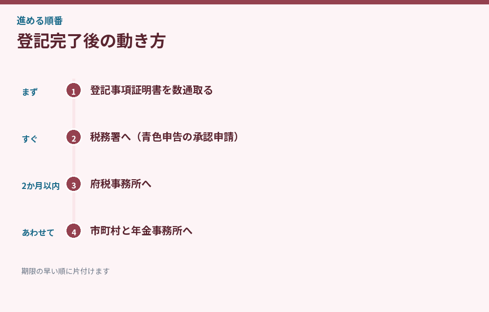 登記完了後の動き方