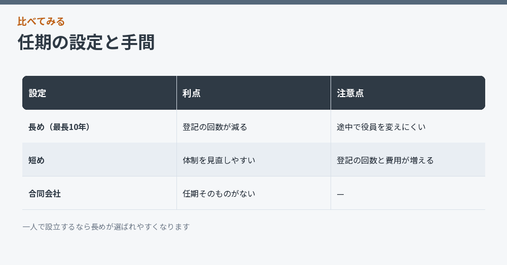 任期の設定と手間