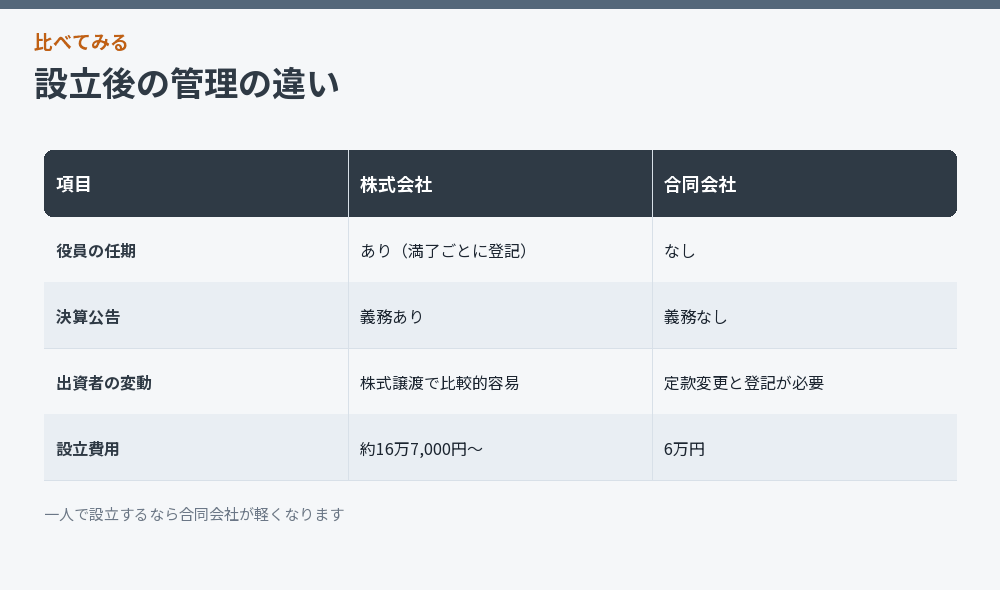 設立後の管理の違い