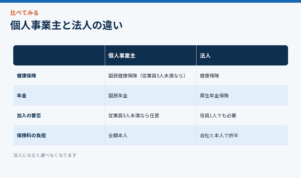 個人事業主と法人の違い