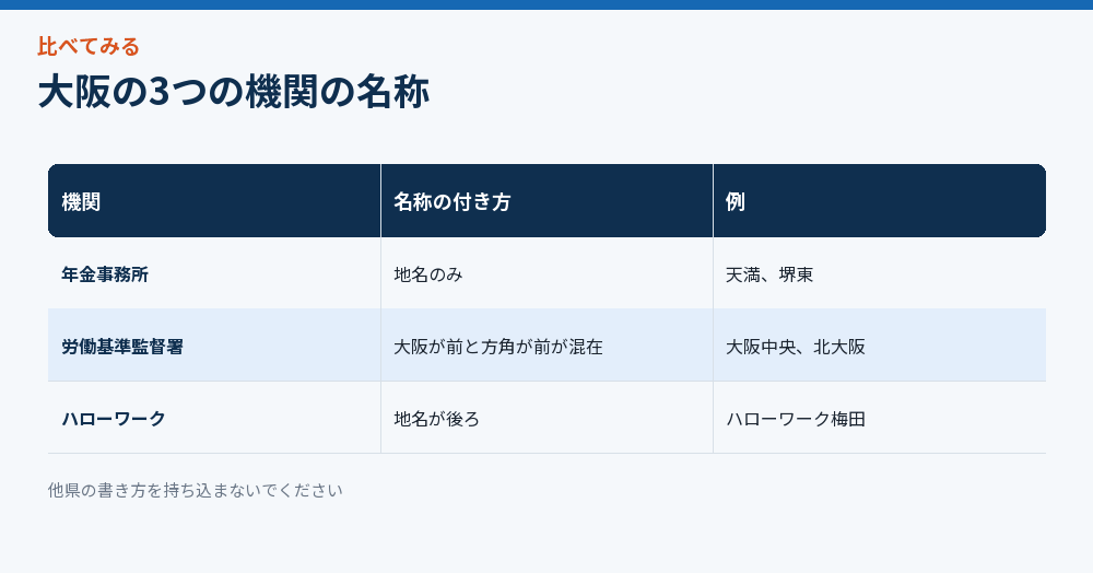 大阪の3つの機関の名称