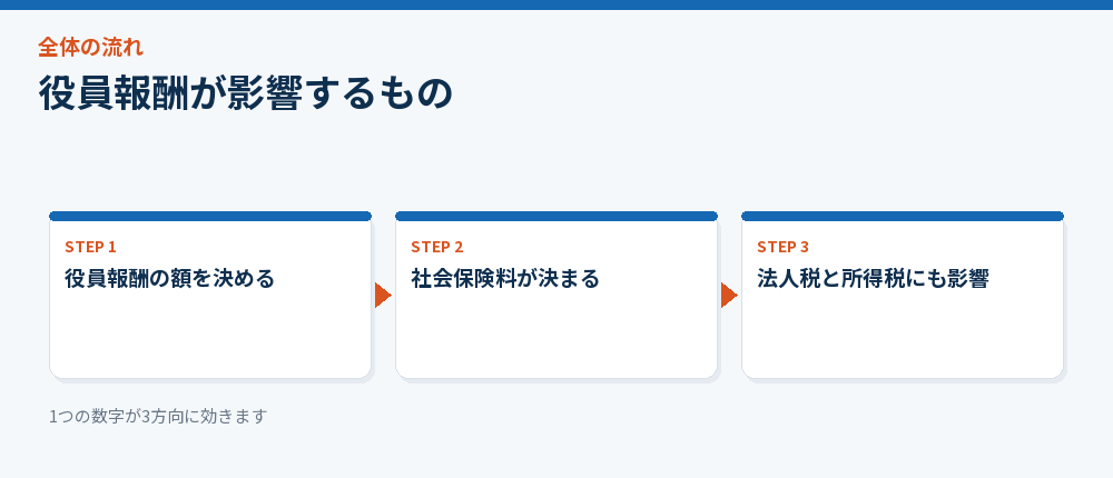 役員報酬が影響するもの