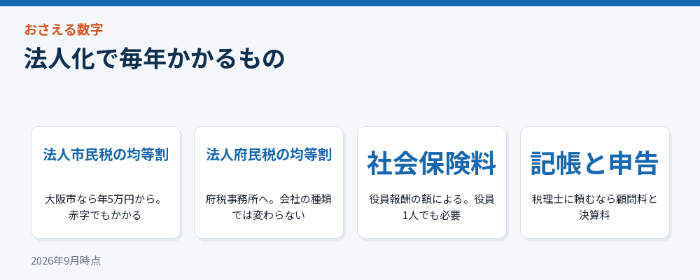 法人化で毎年かかるもの