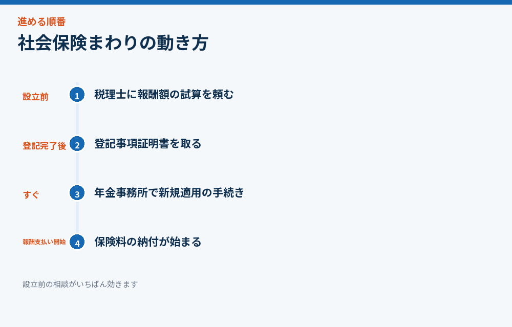 社会保険まわりの動き方