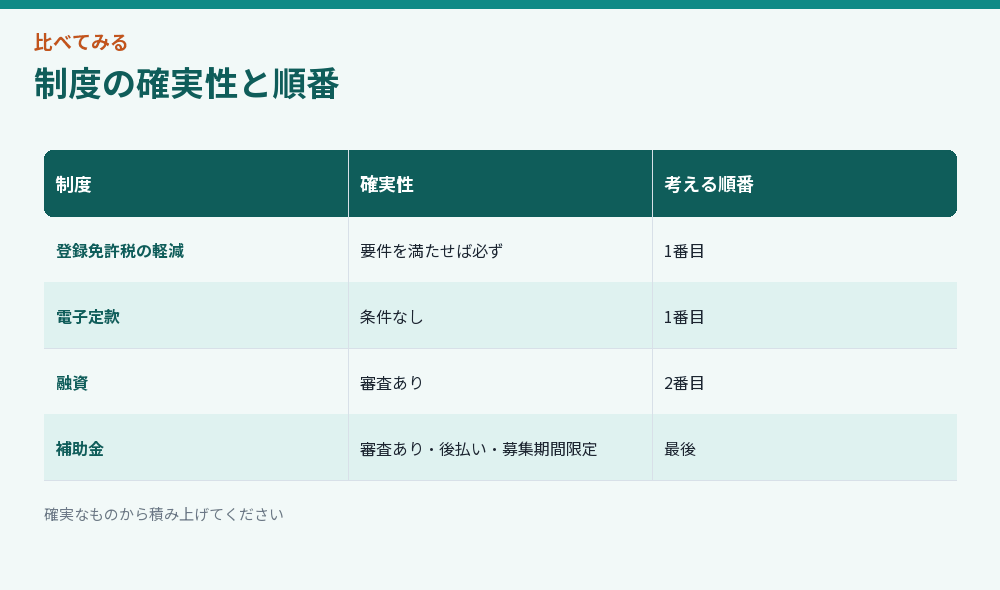 制度の確実性と順番
