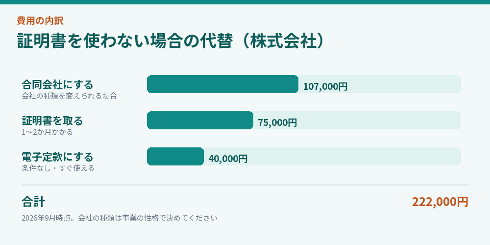 証明書を使わない場合の代替（株式会社）