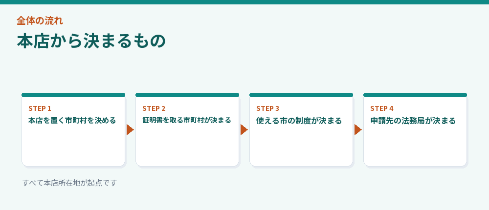 本店から決まるもの