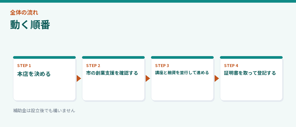 動く順番