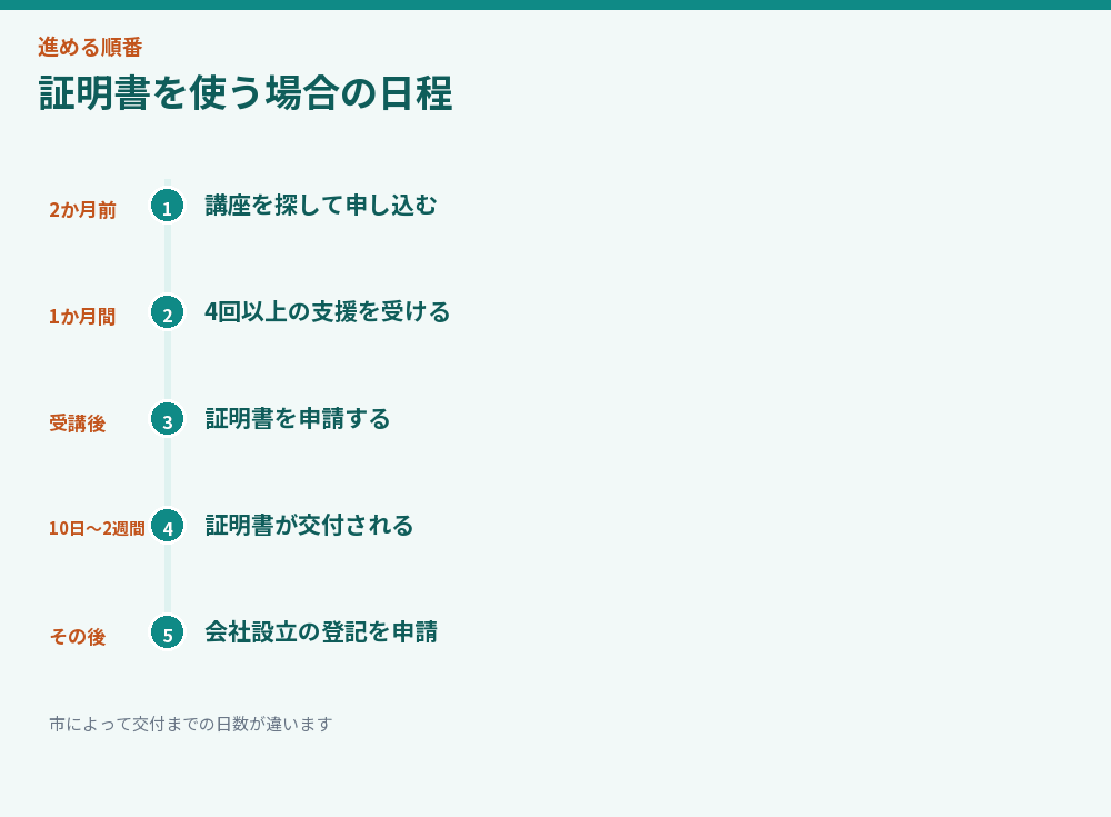 証明書を使う場合の日程