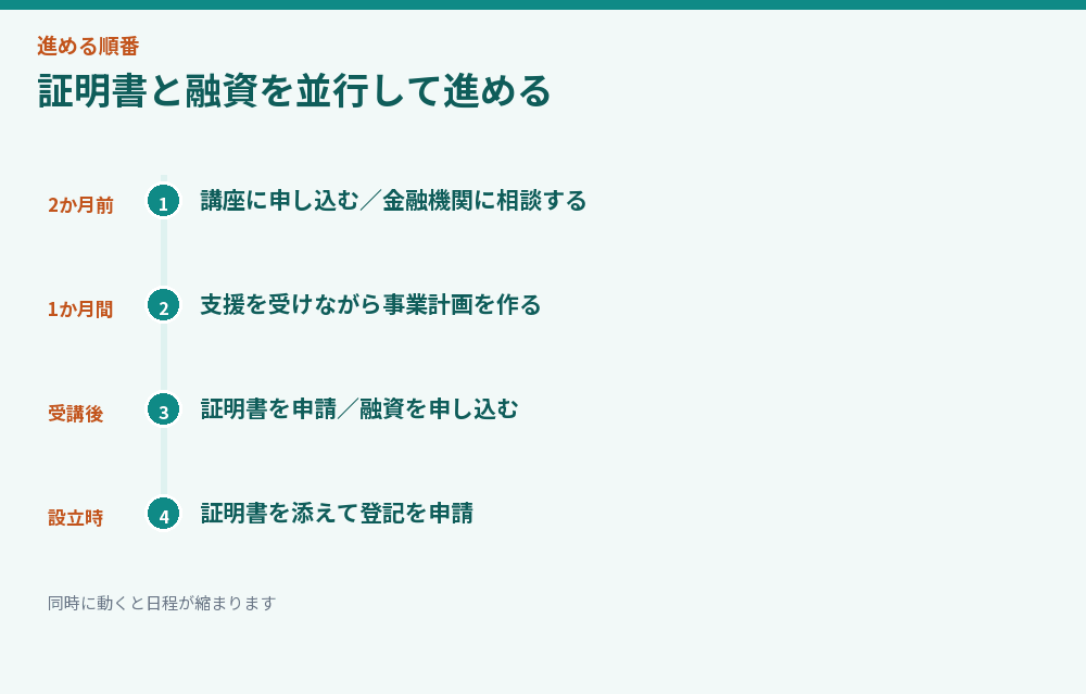 証明書と融資を並行して進める