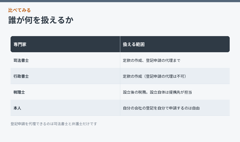誰が何を扱えるか