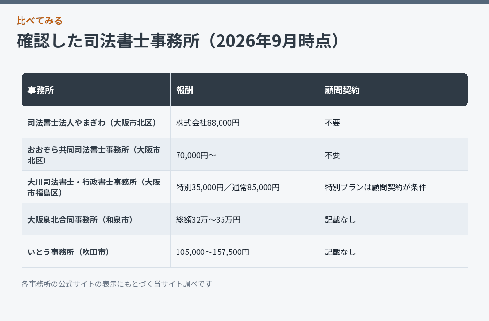 確認した司法書士事務所(2026年9月時点)