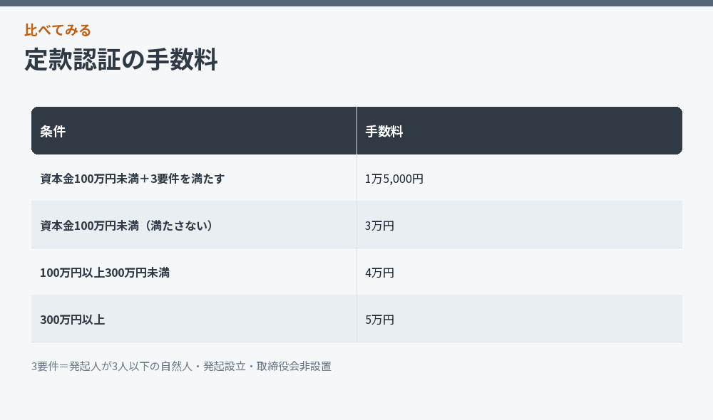 定款認証の手数料