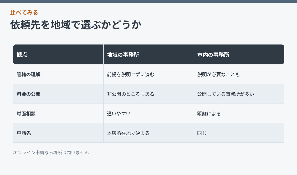 依頼先を地域で選ぶかどうか