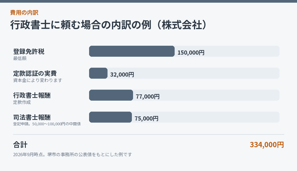 行政書士に頼む場合の内訳の例(株式会社)