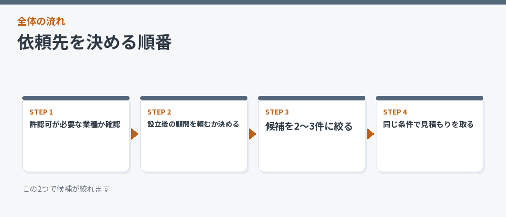 依頼先を決める順番