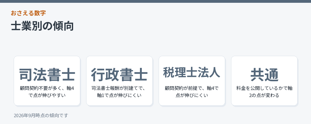 士業別の傾向